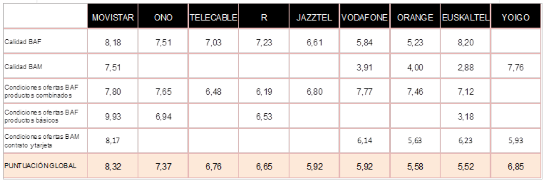 tabla puntuación global banda ancha