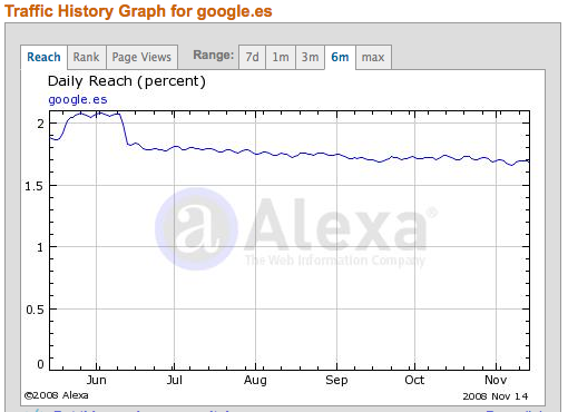 Graficod e Alexa para google
