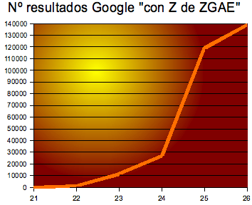 Gráfica Creciemiento Numero de resultados en Google de 'Con Z de ZGAE'