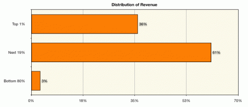 Distribución de ganancias en apps