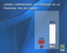 resultado votacion: 85 % en contra del canon