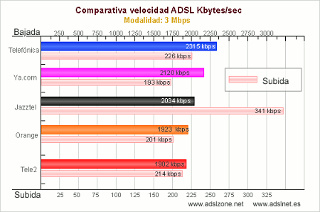 comparativa velocidad 3Mb - ADSL rural