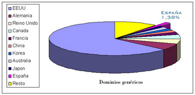 porcentaje dominios por paises