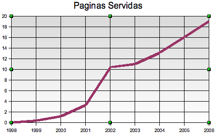 grafico evolucion de paginas servidas